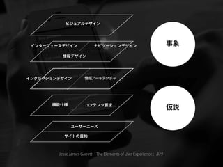 ビジュアルデザイン




 インターフェースデザイン            ナビゲーションデザイン                             事象
         情報デザイン




インタラクションデザイン         情報アーキテクチャ




      機能仕様           コンテンツ要求
                                                                 仮説

              ユーザーニーズ

          サイトの目的



        Jesse James Garrett「The Elements of User Experience」より
 