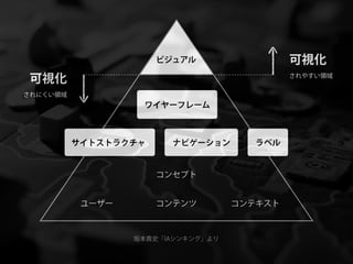 ビジュアル                  可視化
 可視化                                         されやすい領域


されにくい領域
                   ワイヤーフレーム



          サイトストラクチャ     ナビゲーション        ラベル


                      コンセプト


           ユーザー       コンテンツ         コンテキスト



                  坂本貴史「IAシンキング」より
 