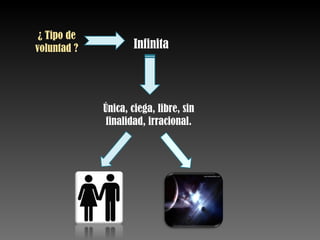 ¿ Tipo de voluntad ? Infinita Única, ciega, libre, sin finalidad, irracional. 