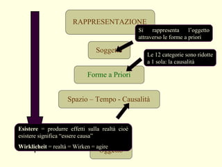 Si rappresenta l’oggetto attraverso le forme a priori Le 12 categorie sono ridotte a 1 sola: la causalità RAPPRESENTAZIONE Soggetto Oggetto Forme a Priori Spazio – Tempo - Causalità Si rappresenta l’oggetto attraverso le forme a priori Le 12 categorie sono ridotte a 1 sola: la causalità Esistere  = produrre effetti sulla realtà cioè esistere significa “essere causa”  Wirklicheit  = realtà = Wirken = agire 