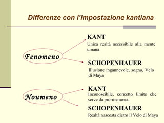 Differenze con l’impostazione kantiana KANT SCHOPENHAUER Unica realtà accessibile alla mente umana Illusione ingannevole, sogno, Velo di Maya  KANT SCHOPENHAUER Inconoscibile, concetto limite che serve da pro-memoria. Realtà nascosta dietro il Velo di Maya Fenomeno   Noumeno  