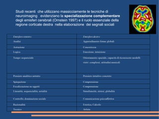 Studi recenti che utilizzano massicciamente le tecniche di
neuroimaging evidenziano la specializzazione complementare
degli emisferi cerebrali (Ornstein 1997) e il ruolo essenziale della
regione corticale destra nella elaborazione dei segnali sociali
 