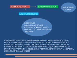 SISTEMI DI MEMORIA ESPLICITA/DICHIARATIVA
IMPLICITA/PROCEDURALE
BASE NEURALE:
IPPOCAMPO
BASE NEURALE:
GANGLI DELLA BASE, AREE
ASSOCIATIVE TEMPORO-PARIETO-
OCCIPITALI DELL’ EMISFERO DESTRO,
AMIGDALA
SONO IMMAGAZZINATE NELLA MEMORIA PROCEDURALE «I DERIVATI ESPERIENZIALI DELLA
RITUALITA’ FAMILIARE(REISS 1989)» «LE ESPERIENZE RELAZIONALI PRECOCI PREVERBALI, LA
RAPPRESENTAZIONE AFFETTIVA DELLE IMMAGINI DELLE FIGURE PIU’ SIGNIFICATIVE NELLO
SVILUPPO DEL BAMBINO; LE FANTASIE E LE DIFESE RISPETTO A DELUSIONI E TRAUMI TRA CUI
SPICCANO PER IMPORTANZA LA DISSOCIAZIONE, L’IDENTIFICAZIONE PROIETTIVA, LA NEGAZIONE,
L’IDEALIZZAZIONE (M.MANCIA 2004)
 