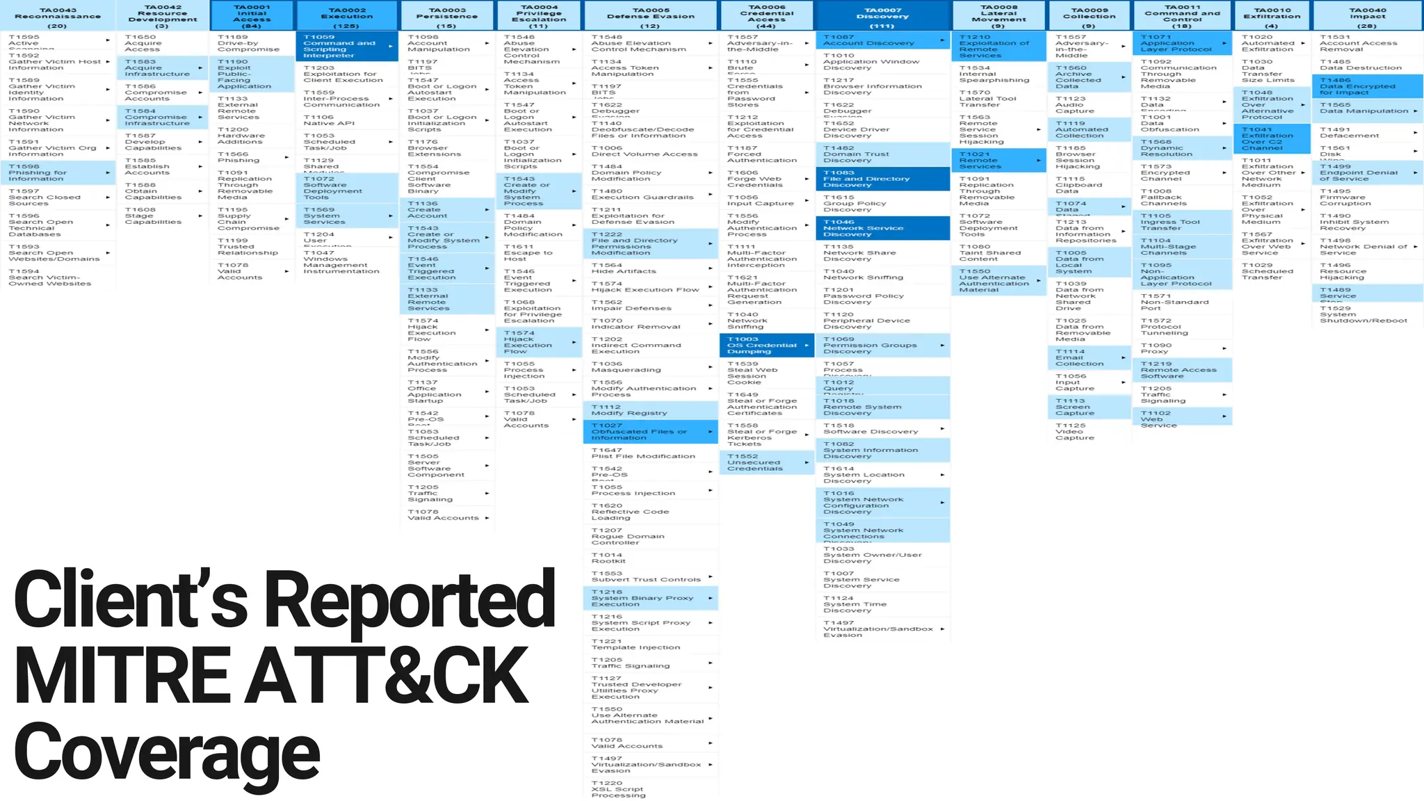 Client’sReported
MITREATT&CK
Coverage