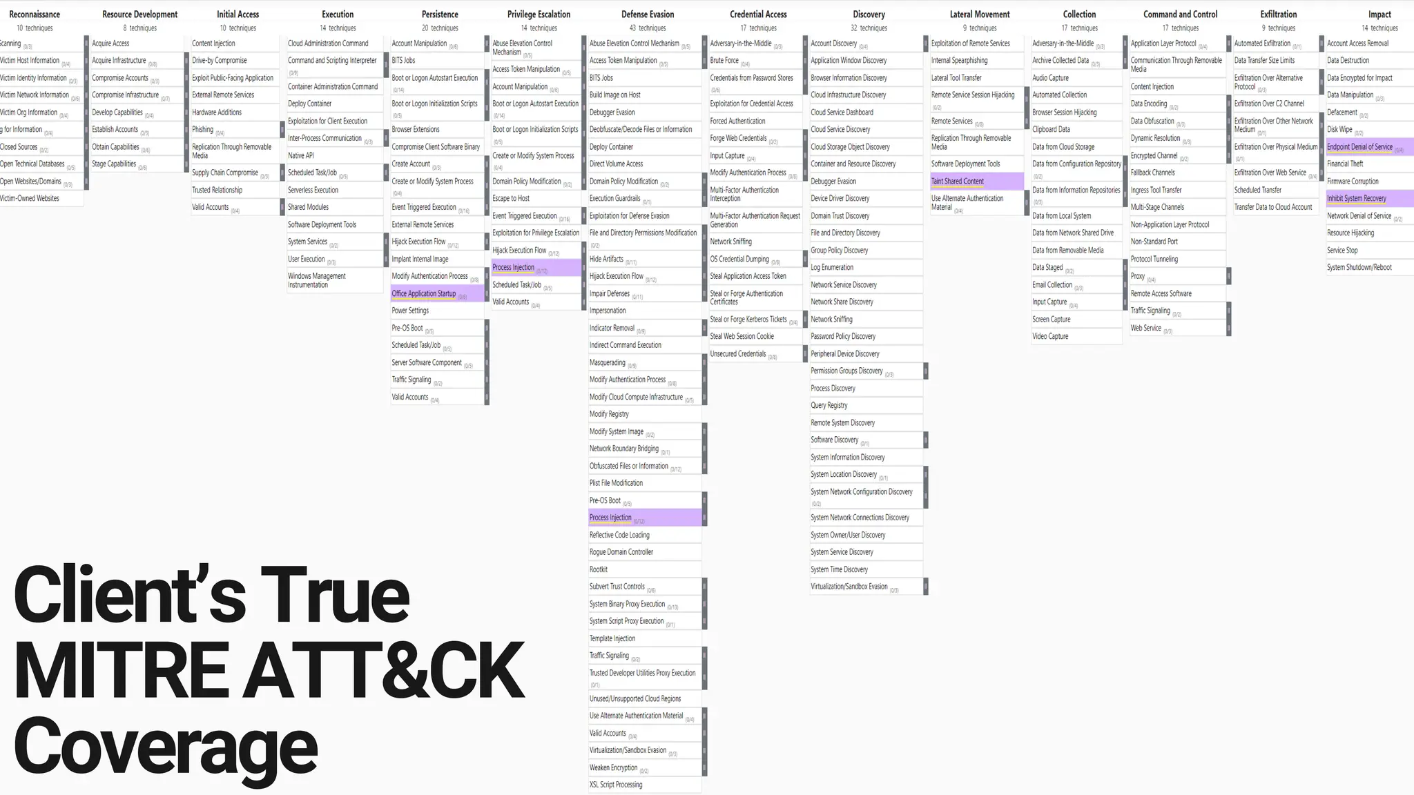 Client’sTrue
MITREATT&CK
Coverage
