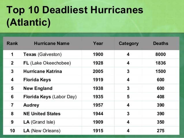 How Natural Disasters Impact the Environment 2013