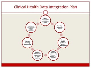 Clinical Health Data Integration Plan