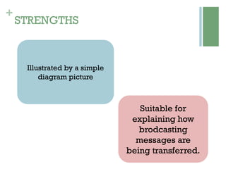 +
STRENGTHS
Illustrated by a simple
diagram picture
Suitable for
explaining how
brodcasting
messages are
being transferred.