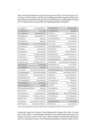38
diese Listung im Gegensatz zur Informationsgemeinschaft zur Feststellung der Ver-
breitung von Werbeträgern (IVW) auch nichtkommerzielle Angebote berücksich-
tigt. Kritisch anzumerken bleibt jedoch, dass die Messung von Quantitäten wie auch
bei TV-Quoten keine Aussage über die Zugriffsqualitäten ermöglicht.
(1) google.de maschinell/Service (31) twitter.com Microblogging
(2) facebook.com Networking (32) tumblr.com Blogging
(3) youtube.com Sharing/Speicher (33) dict.cc maschinell/Service
(4) google.com maschinell/Service (34) mobile.de Shopping
(5) ebay.de Shopping (35) microsoft.com Service/Shopping
(6) amazon.de Shopping (36) welt.de massenmedial
(7) wikipedia.org Service (Networking) (37) leo.org maschinell/Service
(8) yahoo.com maschinell/Service (38) sueddeutsche.de massenmedial
(9) bild.de massenmedial (39) idealo.de Shopping
(10) spiegel.de massenmedial (40) bing.com maschinell/Service
(11) web.de individual (E-Mail) (41) adcash.com Werbung (Adserver)
(12) gmx.net individual (E-Mail) (42) livejasmin.com Porno/Erotik
(13) t-online.de Service/individual (43) wikimedia.org Service (Networking)
(14) uimserv.net Werbung (Adserver) (44) bahn.de maschinell/Service/Shopping
(15) xing.com Networking (45) youporn.com Porno/Erotik
(16) blogspot.de Blogging (46) m2newmedia.com infrastrukturell/Werb.
(17) chip.de massenmedial (Computer) (47) stackoverflow.com Service/Networking
(18) gutefrage.net Service/Networking (48) kicker.de massenmedial (Sport)
(19) mpnrs.com Werbung (Adserver) (49) dhl.de maschinell/Service
(20) xhamster.com Porno/Erotik (50) kinox.to Sharing/Speicher
(21) akamaihd.net infrastrukturell (51) amazon.com Shopping
(22) linkedin.com Networking (52) apple.com Service/Shopping
(23) wordpress.com Blogging (53) rtl.de massenmedial
(24) immobilienscout24.de Shopping (54) zalando.de Shopping
(25) focus.de massenmedial (55) zeit.de massenmedial
(26) paypal.com Bezahlungssystem (56) chefkoch.de Service (Networking)
(27) adscale.com Werbung (Adserver) (57) adobe.com Service/Shopping
(28) live.com individual (E-Mail) (58) ask.com maschinell/Service
(29) heise.de massenmedial (Computer) (59) pinterest.com Networking
(30) 1und1.de infrastrukturell/Service (60) stern.de massenmedial
Tab. 6: Meistaufgerufene Websites BRD Februar 2014 (Quelle: Alexa Inc., Stand: 28.2.2014)
Gleichwohl zeigt sich in diesem Top-60-Ranking für Anfang 2014 (Tab. 6) neben
einer nicht mehr zu übersehenden Dominanz der großen Internetkonzerne wie
Google, Facebook, Amazon oder Yahoo, dass sich über ein Drittel der aufgelisteten
Sites als maschinelle Service- oder Infrastrukturangebote einstufen lassen und ein
 