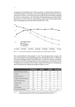 42
vorrangig zur Unterhaltung (z.B. Videos anschauen, Computerspiele, Musik) bzw.
zur Kommunikation (z.B. Chatten, Social Networking) nutzten, dominierte laut der
Allensbacher Markt- und Werbeträgeranalyse (IfD 2013b) ab 40 Jahren eindeutig
der Abruf von Information (z.B. Nachrichten, Produktinformationen). Diese Werte
decken sich in weiten Teilen mit einer Erhebung zum Fokus der Internetaktivitäten
nach Altersgruppen aus dem Jahr 2008 (Schrape 2010: 146).
Abb. 13: Internet-Nutzungszwecke und Altersgruppen 2013 (Datenquelle: IfD 2013b)
Die unterschiedlichen Schwerpunkte in den Verwendungszwecken zeigen sich
auch in den konkreten Nutzungspräferenzen der Altersgruppen (Tab. 10): Während
die Unter-30-jährigen Onliner in der BRD 2013 zu über zwei Dritteln mindestens
wöchentlich Social Networking-Dienste nutzten, liegt dieser Anteil bei den 30- bis
49-Jährigen nur etwa halb so hoch. Ebenso scheint die Nutzung von Videoportalen
und Chats primär eine Domäne der jüngeren Onliner zu sein.
14–29 Jahre 30–49
Jahre
50–69
Jahre
70+ Jahre
Suchmaschinen nutzen 90 87 76 61
E-Mails 80 85 73 74
Zielloses Surfen 57 45 35 22
Zielgerichtete Infosuche 80 77 64 50
Social-Networking-
Dienste
76 38 13 7
Videoportale 65 28 11 7
Chatten 59 20 9 3
Onlinespiele 23 17 9 7
TV zeitversetzt (live) 24 (13) 11 (7) 11 (6) 4 (2)
Tab. 10: Mindestens wöchentliche Nutzung von Online-Anwendungen (Auswahl) durch
deutschsprachige Onliner 2013 in Prozent (Quelle: Eimeren/Frees 2013)
 