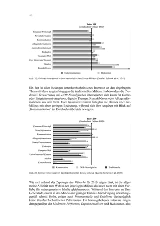 48
Abb. 20: Onliner-Interessen in den hedonistischen Sinus-Milieus (Quelle: Schenk et al. 2011)
Ein fast in allen Belangen unterdurchschnittliches Interesse an den abgefragten
Themenfeldern zeigten hingegen die traditionellen Milieus: Insbesondere die Tra-
ditions-Verwurzelten und DDR-Nostalgischen interessierten sich kaum für Games
oder Entertainment-Angebote, digitale Themen, Kontaktbörsen oder Alltagsinfor-
mationen aus dem Netz. User Generated Content belegten die Onliner aller drei
Milieus mit einer geringen Bedeutung, während sich ihre Angaben mit Blick auf
‚Kommunikation‘ im Durchschnittbereich bewegten.
Abb. 21: Onliner-Interessen in den traditionellen Sinus-Milieus (Quelle: Schenk et al. 2011)
Wie sich anhand der Typologie der Wünsche für 2010 zeigen lässt, ist die allge-
meine Affinität zum Web in den jeweiligen Milieus also noch nicht mit einer Vor-
liebe für nutzergenerierte Inhalte gleichzusetzen: Während das Interesse an User
Generated Content in den Milieus mit geringer Online-Durchdringung erwartungs-
gemäß schmal bleibt, zeigen auch Postmaterielle und Etablierte diesbezüglich
keine überdurchschnittlichen Präferenzen. Ein herausgehobenes Interesse zeigen
demgegenüber die Modernen Performer, Experimentalisten und Hedonisten, also
 