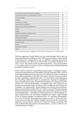 5 Kommunikation im Social Web 51
Persönliche Erlebnisse, Episoden, Anekdoten 70
Kommentierte Links zu „Fundstücken“ im Netz 56
Humor, Spaßiges 53
Hobbies 52
Computer, IT, Technik 42
Wissenschaft und Bildung 36
Rezensionen zu Filmen oder Büchern 35
Politik 32
Musik 31
Gedichte, Liedtexte, Kurzgeschichten 25
Reisen, andere Kulturen 24
Philosophie, Religion 22
Neuigkeiten und Ankündigungen aus Unternehmen 11
Andere Themen 10
Erotik 10
Wirtschaft, Finanzen 8
Sport 8
Tab. 11: Themeninteressen in Weblogs in Prozent (Quelle: Schmidt 2011; N=1342, gerundet)
Überdies suggerieren Content-Studien aus den zurückliegenden Jahren, dass der
Eigenrechercheanteil in Weblogs in vielen Fällen gering ist und die meisten Inhalte
in bearbeiteter bzw. kommentierter Form von etablierten Anbietern übernommen
werden (Schmidt et al. 2009; van der Wurff 2008). So notierten Waldmann et al.
(2011: 123) in einer Studie für den amerikanischen Raum: „The growing number
of web outlines relies on a relatively fixed, or declining, pool of original reporting
provided by traditional media.“
Dieser Eindruck entspricht weitgehend den nutzerseitigen Erwartungen an Blogs,
welche der Kommunikationswissenschaftler Christoph Neuberger (2012, 2014) in
einer Onlinebefragung eruiert hat, die sich in ihrer Stichprobe an der Verteilung der
für die BRD repräsentativen ARD/ZDF-Onlinestudie orientiert. Neben einer relativ
geringen regelmäßigen Nutzung (siehe Kap. 4.1) wird in dieser Untersuchung deut-
lich, dass Blogs mehrheitlich nicht als journalistische Angebote im eigentlichen
Sinne wahrgenommen werden: Während Internetangebote von Zeitungen und Zeit-
schriften von 71 Prozent der Befragten „voll und ganz“ oder „eher“ als eine Art von
Journalismus eingestuft wurden, galt dies im Falle von Blogs nur für 19 Prozent der
Teilnehmer. Als „glaubwürdig“ wurden Weblogs von 8 Prozent und die Onlinean-
gebote massenmedialer Anbieter (Print, TV, Radio) von rund 60 Prozent eingestuft.
Ähnliche prozentuale Verteilungen ergaben sich in den Fragen nach einem „breiten
Nachrichtenüberblick“, Aktualität und Themenkompetenz. In den Kategorien „in-
tensive Diskussionen“ und „persönliche Perspektive des Autors“ lagen Weblogs
(32 bis 36 Prozent) hingegen vor etablierten Print-, TV- und Radio-Onlineangebo-
ten (14 bis 20 Prozent). Dementsprechend gingen nur rund 11 Prozent der Inter-
viewten davon aus, dass Social-Media-Angebote den professionellen Journalismus
langfristig ersetzen könnten, während zwei Drittel der Aussage zustimmten, dass
auch im Internet Berufsjournalisten notwendig bleiben, „weil nur sie über die not-
wenige Kompetenz verfügen“.
 