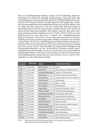 52
Dass es in deutschsprachigen Weblogs weniger um die Verbreitung ‚objektiver‘
Nachrichten als vielmehr um Meinung, Kommentierung, Tipps und Tricks oder
Unterhaltung geht, wird auch anhand der durch Jens Schröder geführten Deutschen
Blogcharts für Ende 2013 deutlich, die jeden Monat die 100 meistgeteilten, verlink-
ten und weiterempfohlenen deutschsprachigen Blogs im Social Web auflisten (Tab.
12). Dabei tritt zum einen hervor, dass nur wenige Blogs Referenzierungen im
dreistelligen Bereich auf sich vereinen können und diese bereits in der Top-20 mit
jedem weiteren Rang stark abnehmen. Zum anderen zeigt sich, dass neben satiri-
schen und humoristischen Angeboten wie Der Postillon, Schlecky Silberstein, Das
Kraftfuttermischwerk oder auch Extra 3, internet- bzw. smartphonezentrierten
Blogs wie Mimikama, Social Planet, Caschys Blog und androidnext sowie Journa-
listenblogs auch einige politisch ausgerichtete Weblogs im Zentrum der Aufmerk-
samkeit stehen: Das Netzfrauen-Blog kommentiert frauenrechtliche und allgemein-
politische Themen, Das Vegan Blog der PETA setzt sich für einen besseren Umgang
mit Tieren ein, das Campact Blog unterfüttert die eigenen Online-Kampagnen mit
Hintergrundinformationen und die NachDenkSeiten kritisieren aktuelle gesell-
schaftspolitische Entwicklungen. Die Buergerstimme lässt sich in einem ähnlichen
publizistischen Milieu wie der Kopp Verlag verorten, der sich auf Verschwörungs-
und Enthüllungsliteratur spezialisiert hat, und Politically Incorrect warnt im We-
sentlichen vor einer Islamisierung Europas.
Rang 12/2013
(Vormonat)
Referenze
n
Name Thema/Ausrichtung
1 (1) 550.817 Der Postillon Satire
2 (6) 232.468 Mimikama Web, Computer, Mobile Devices
3 (2) 102.581 Schlecky Silberstein „bizarre“ Unterhaltung
4 (4) 73.201 Netzfrauen Politik (Frauenrechte, Umwelt)
5 (7) 65.332 Dressed like
Machines
Lifestyle (Musik, Fashion, Design)
6 (8) 42.379 Social Planet Onlinespiele
7 (20) 37.820 Extra 3 Blog Satire — NDR
8 (–) 30.249 Der Stilpirat Photographie
9 (12) 29.113 Vegan Blog Politik (Tierrechte) — PETA
10 (16) 28.909 Campact Blog Politik (Onlinekampagnen)
11 (9) 26.740 Kraftfuttermischwer
k
Kuriositäten, Netzkultur
12 (18) 24.758 Buergerstimme Meinung (kontra etablierte
Medien)13 (5) 23.849 AMY&PINK Lifestyle (Proll, Erotik, Porno)
14 (11) 22.832 NachDenkSeiten Meinung, Politik
15 (19) 22.542 Caschys Blog Web, Computer, Mobile Devices
16 (–) 22.270 Daniel Bröckerhoff Journalistenblog
17 (10) 21.893 Politically Incorrect Politik (islamfeindlich)
18 (–) 18.480 vonderleineandieelb
e
Journalistenblog
19 (–) 16.499 Metronaut Politik (Aktivismus, Grundrechte)
20 (23) 16.365 androidnext Web, Mobile Devices
Tab. 12: Meistreferenzierte deutschsprachige Blogs im Social Web im Dezember 2013
(Datenquelle: http://deutscheblogcharts.de)
 