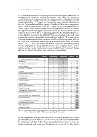 5 Kommunikation im Social Web 59
In der Bitkom-Studie ebenfalls abgefragt wurden die vorrangigen Aktivitäten der
befragten Nutzer von Social-Networking-Diensten. Dabei zeigte sich, dass für die
meisten Onliner dort die persönliche Kontaktpflege mit Freunden (73 Prozent) oder
Familienmitgliedern (47 Prozent) im Vordergrund steht, während Informationen
über das Tagesgeschehen (38 Prozent) oder Produkte (32 Prozent) erst an nachge-
lagerter Stelle genannt wurden. Auch das „Folgen von Personen des öffentliches
Lebens“ spielte dieser Studie zufolge nur eine untergeordnete Rolle (21 Prozent).
Zu vergleichbaren Verteilungen kam ein Jahr zuvor die Allensbacher Computer-
und Technikanalyse (IfD 2012) und Bestätigung fanden die skizzierten Ergebnisse
in ihrer Tendenz auch durch die ARD/ZDF-Onlinestudie 2013, in der sich erneut
herausstellte, dass die persönliche Kommunikation und die Pflege des eigenen
Freundeskreises zu den primären Motiven regelmäßiger Nutzung gehören, während
die Publikation von eigenen Inhalten über Kommentare hinaus kaum relevant er-
scheint (Tab. 15). Rund 16 Prozent der Nutzer von Social-Networking-Portalen
über alle Altersgruppen hinweg stimmten überdies der Aussage zu, dass sie im We-
sentlichen alles, was im Internet interessiert, innerhalb ihrer Community finden,
während das ‚übrige‘ Netz ihnen nicht mehr so wichtig erscheint.
täglich wöchentlich+ monatlich+ seltener nie
Persönliche Nachrichten (total) 43 76 84 11 5
Messaging 34 66 76 12 11
Infos über Freundesnetzwerk 33 66 78 9 13
Fotos ansehen 15 41 67 15 18
Beiträge auf Profilen 14 45 61 18 21
Chatten 32 56 65 13 22
Suche nach Kontakten 7 28 55 21 24
Videos ansehen 12 45 61 15 24
Infos Posten 7 33 49 19 32
Fotos hochladen 2 12 37 28 36
Audios hören 5 25 38 15 47
Special-Interest-Infos 7 25 36 15 48
Status-Meldung 5 15 30 19 52
Tagesaktuelle Nachrichten 6 21 27 14 58
Über TV austauschen 2 11 19 18 63
Über Zeitungen etc. austauschen 2 11 22 15 63
Verbraucherinfos 2 10 18 18 64
Kommentare zu Unternehmen 3 10 17 13 70
Über Radio austauschen 1 6 11 16 74
Videos hochladen 1 4 9 11 80
Audios hochladen 1 5 9 9 83
Tab. 15: Nutzungsfrequenz von Anwendungen innerhalb von Social-Networking-Diensten in
Prozent (Quelle: ARD/ZDF 2013, deutschsprachige Onlinenutzer)
Zu den übergreifend meistgeteilten Inhalten auf Facebook, Google+ und Twitter
gehören neben der satirischen Seite Der Postillon, die 2008 durch den Werber Ste-
fan Sichermann nach dem Vorbild der amerikanischen Satirezeitung The Onion ge-
gründet wurde und noch immer von ihm alleine betrieben wird, vor allen Dingen
 