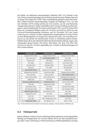 60
die Inhalte von etablierten massenmedialen Anbietern (Tab. 16). Erstmals in der
Top-20 der im deutschsprachigen Social Web meistreferenzierten Medien fand sich
im Januar 2014 zudem die 10/2013 eher zurückhaltend gestartete und ob ihrer Qua-
lität vielfach kritisierte deutschsprachige Ausgabe der Huffington Post, was sich
Jens Schröder (2014) zufolge primär auf zwei einzelne, aus der amerikanischen
Ausgabe übernommene Artikel zurückführen ließ. Genuine Weblogs tauchten hin-
gegen in diesem Ranking für November und Dezember 2013 sowie für Januar 2014
kaum auf. Ausnahmen bildeten neben Der Postillon und Schlecky Silberstein das
Facebook-Nutzerberatungsblog Mimikama und für November 2013 das Forum
volksbetrug.net, welches vor allem aufgrund eines eingebundenen YouTube-Videos
zu einer Bundestagsrede von Gregor Gysi referenziert wurde, sowie das Blog netz-
frauen.org, das primär mit alarmistischen Texten zu Fukushima punkten konnte.
Darüber hinaus lässt sich anhand der Daten für die betrachteten Monate zeigen, dass
insbesondere Spiegel Online, Zeit Online, Bild Online, Die Welt, N24, RTL, Süd-
deutsche.de und Der Postillon regelmäßig eine Vielzahl an Referenzierungen auf
sich vereinen können.
11/2013 (in 1000) 12/2013 (in 1000) 1/2014 (in 1000)
1 Spiegel Online (1054) Spiegel Online (1119) Spiegel Online (1346)
2 Zeit Online (571) Der Postillon (550) RTL (847)
3 Bild.de (571) N24 (546) Bild.de (813)
4 RTL (499) Bild.de (517) Zeit Online (702)
5 Die Welt (476) Die Welt (496) Stern.de (657)
6 N24 (421) RTL (456) Die Welt (651)
7 Der Postillon (402) Süddeutsche.de (446) N24 (575)
8 Süddeutsche.de (400) Zeit Online (399) Süddeutsche.de (528)
9 Stern.de (335) Stern.de (327) Der Postillon (413)
10 Focus Online (294) Focus Online (271) Huffington Post DE (323)
11 DWN (243) FAZ (238) Mimikama (306)
12 Schlecky Silberstein (242) Mimikama (232) Focus Online (292)
13 FAZ (189) Tagesschau (228) FAZ (270)
14 Der Westen (161) NTV (194) Transfermarkt (236)
15 Der Standard (155) DWN (184) Der Standard (235)
16 Volksbetrug.net (154) Der Standard (157) TAZ (228)
17 Tagesschau (141) TAZ (148) DWN (183)
18 NTV (141) Heise Online (127) Schlecky Silberstein (183)
19 TAZ (138) Ham. Morgenpost (122) NTV (168)
20 Netzfrauen (128) Der Westen (112) ARTE+7 (164)
Tab. 16: Meistreferenzierte Anbieter auf Facebook, Google+, Twitter (Quelle: 10000flies.de)
5.4 Videoportale
Kaum reflektiert werden in dieser Auflistung freilich andernorts nicht aufgegriffene
Beiträge auf Videoportalen wie YouTube (Marek 2013), die aber nichtsdestoweni-
ger durch virale Verbreitung im Web kurzfristig ein Millionenpublikum erreichen
 