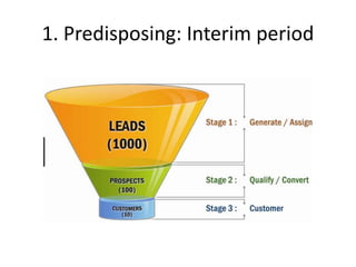 1. Predisposing: Interim period
 