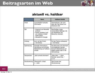 Beitragsarten im Web

                                         aktuell vs. haltbar




  SEO         Keywords   redaktionelles SEO   Strategien   Schreiben für Google   Link-Strategien   SEO in a Nutshell
Samstag, 16. März 13
 