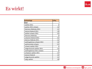 Es wirkt!

            Suchanfrage                    ø Pos.
            Total
             wahlen 2011                              1
             wahlen 2011 schweiz                    1.2
             élections fédérales 2011               1.1
             elezioni federali 2011                 1.9
             wahlen schweiz 2011                    2.2
             élections fédérales                      2
             votazioni federali 2011                2.1
             élection fédérale 2011                 1.1
             wahlergebnisse schweiz 2011            1.2
             wahlresultate schweiz                  2.1
             schweiz wahlen 2011                      1
             eidgenössische wahlen 2011             1.5
             wahlergebnisse 2011 schweiz              3
             schweizer wahlen 2011                  1.7
             elezioni federali                      1.5
             eidgenössische wahlen                  1.1
             eidg. wahlen                           1.6




                                                          facebook.com/chchportal   @ch_portal
 