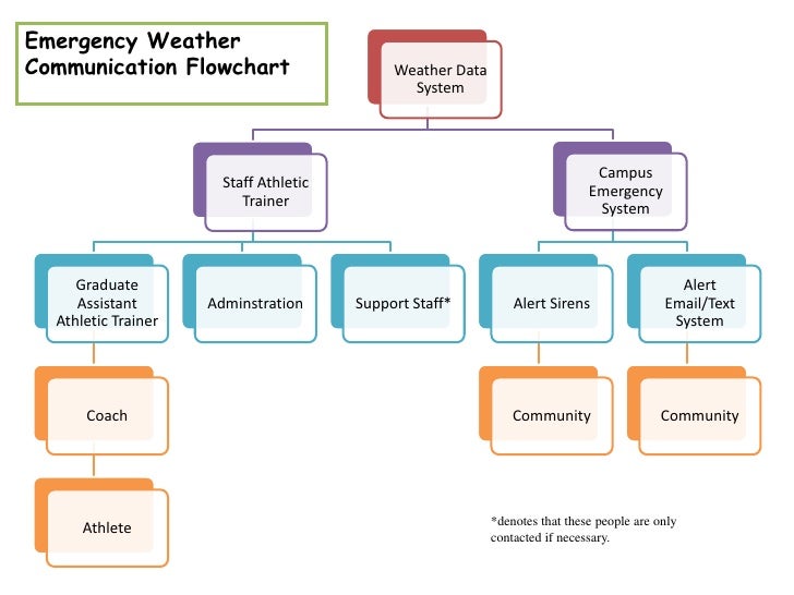 Emergency Communication Flow Chart