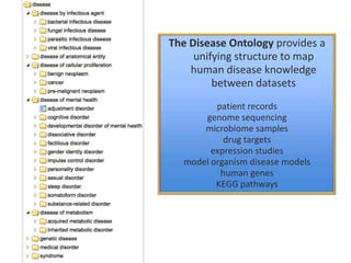 The Disease Ontology provides a
unifying structure to map
human disease knowledge
between datasets
patient records
genome ...