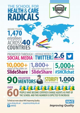 THE SCHOOL FOR
HEALTH&CARE
RADICALS
1,500
enrollees
MORE THAN
40ACROSS
COUNTRIES
PROMOTEDTHROUGH
REACH DURINGSOCIAL MEDIA
TWITTERTERM
2.6MILLION
23,000+views of the slides on
SlideShare
90VOLUNTEER
MENTORS
2,900+VIEWS OFTHE
StudyGuides
5,000+
1,300
TWEETS USING
#SHCRchat
TIMES
STORIFYhas been viewed nearly
60
OVER
PEOPLE HAVE BECOME CERTIFIED CHANGE AGENTS AS PART
OFTHE SCHOOL ANDTHIS NUMBERWILL INCREASE
Improving Quality
NHSTo find out more about NHS Improving Quality:
www.nhsiq.nhs.uk
@NHSIQ
enquiries@nhsiq.nhs.uk
+
 