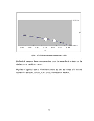 75
Figura 4.9 – Curva característica adimensional – Caso 2
O círculo á esquerda da curva representa o ponto de operação de projeto, e o da
direita o ponto medido em campo.
O ponto de operação com o redimensionamento do rotor da bomba é de mesma
coordenada da vazão, contudo, numa curva paralela abaixo da atual.
 