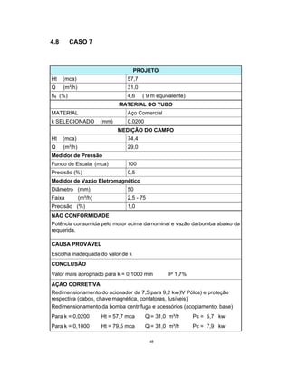 88
4.8 CASO 7
PROJETO
Ht (mca) 57,7
Q (m³/h) 31,0
hfl (%) 4,6 ( 9 m equivalente)
MATERIAL DO TUBO
MATERIAL Aço Comercial
k SELECIONADO (mm) 0,0200
MEDIÇÃO DO CAMPO
Ht (mca) 74,4
Q (m³/h) 29,0
Medidor de Pressão
Fundo de Escala (mca) 100
Precisão (%) 0,5
Medidor de Vazão Eletromagnético
Diâmetro (mm) 50
Faixa (m³/h) 2,5 - 75
Precisão (%) 1,0
NÃO CONFORMIDADE
Potência consumida pelo motor acima da nominal e vazão da bomba abaixo da
requerida.
CAUSA PROVÁVEL
Escolha inadequada do valor de k
CONCLUSÃO
Valor mais apropriado para k = 0,1000 mm IP 1,7%
AÇÃO CORRETIVA
Redimensionamento do acionador de 7,5 para 9,2 kw(IV Pólos) e proteção
respectiva (cabos, chave magnética, contatoras, fusíveis)
Redimensionamento da bomba centrífuga e acessórios (acoplamento, base)
Para k = 0,0200 Ht = 57,7 mca Q = 31,0 m³/h Pc = 5,7 kw
Para k = 0,1000 Ht = 79,5 mca Q = 31,0 m³/h Pc = 7,9 kw
 