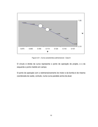 93
Figura 4.21 – Curva característica adimensional – Caso 8
O círculo á direita da curva representa o ponto de operação de projeto, e o da
esquerda o ponto medido em campo.
O ponto de operação com o redimensionamento do motor e da bomba é de mesma
coordenada da vazão, contudo, numa curva paralela acima da atual.
 