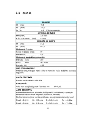 106
4.14 CASO 13
PROJETO
Ht (mca) 19,8
Q (m³/h) 740,0
hfl (%) 10,6 (78 m equivalente)
MATERIAL DO TUBO
MATERIAL Aço Inox
k SELECIONADO (mm) 0,0016
MEDIÇÃO DO CAMPO
Ht (mca) 27,5
Q (m³/h) 653,0
Medidor de Pressão
Fundo de Escala (mca) 60
Precisão (%) 0,5
Medidor de Vazão Eletromagnético
Diâmetro (mm) 250
Faixa (m³/h) 50 - 1750
Precisão (%) 0,25
NÃO CONFORMIDADE
Potência consumida pelo motor acima da nominal e vazão da bomba abaixo da
requerida.
CAUSA PROVÁVEL
Escolha inadequada do valor de k
CONCLUSÃO
Valor mais apropriado para k = 0,04500 mm IP 14,2%
AÇÃO CORRETIVA
Redimensionamento do acionador de 55 para 90 kw(VIII Pólos) e proteção
respectiva (cabos, chave magnética, contatoras, fusíveis)
Redimensionamento da bomba centrífuga e acessórios (acoplamento, base)
Para k = 0,0016 Ht = 19,8 mca Q = 740,0 m³/h Pc = 46,4 kw
Para k = 0,0450 Ht = 31,2 mca Q = 740,0 m³/h Pc = 73,2 kw
 