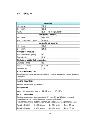 109
4.15 CASO 14
PROJETO
Ht (mca) 37,5
Q (m³/h) 25,0
hfl (%) 5,3 (15 m equivalente)
MATERIAL DO TUBO
MATERIAL Aço Inox
k SELECIONADO (mm) 0,0020
MEDIÇÃO DO CAMPO
Ht (mca) 50,0
Q (m³/h) 21,0
Medidor de Pressão
Fundo de Escala (mca) 60
Precisão (%) 0,5
Medidor de Vazão Eletromagnético
Diâmetro (mm) 50
Faixa (m³/h) 2,5 - 75
Precisão (%) 1,0
NÃO CONFORMIDADE
Potência consumida pelo motor acima da nominal e vazão da bomba abaixo da
requerida.
CAUSA PROVÁVEL
Escolha inadequada do valor de k
CONCLUSÃO
Valor mais apropriado para k = 0,0450 mm IP 2,9%
AÇÃO CORRETIVA
Redimensionamento do acionador de 3,7 para 7,5 kw(II Pólos) e proteção
respectiva (cabos, chave magnética, contatoras, fusíveis)
Redimensionamento da bomba centrífuga e acessórios (acoplamento, base)
Para k = 0,0020 Ht = 37,5 mca Q = 25,0 m³/h Pc = 3,5 kw
Para k = 0,0450 Ht = 59,0 mca Q = 25,0 m³/h Pc = 5,5 kw
 