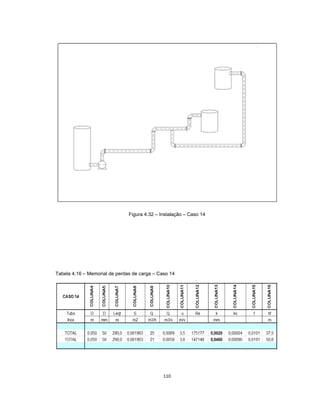 110
Figura 4.32 – Instalação – Caso 14
Tabela 4.16 – Memorial de perdas de carga – Caso 14
 