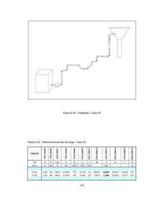 128
Figura 4.44 – Instalação – Caso 20
Tabela 4.22 – Memorial de perdas de carga – Caso 20
 