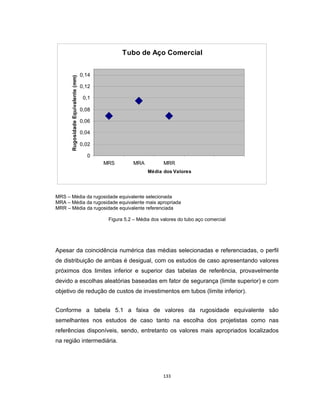 133
Tubo de Aço Comercial
0
0,02
0,04
0,06
0,08
0,1
0,12
0,14
MRS MRA MRR
Média dos Valores
Rugosidade
Equivalente
(mm)
MRS – Média da rugosidade equivalente selecionada
MRA – Média da rugosidade equivalente mais apropriada
MRR – Média da rugosidade equivalente referenciada
Figura 5.2 – Média dos valores do tubo aço comercial
Apesar da coincidência numérica das médias selecionadas e referenciadas, o perfil
de distribuição de ambas é desigual, com os estudos de caso apresentando valores
próximos dos limites inferior e superior das tabelas de referência, provavelmente
devido a escolhas aleatórias baseadas em fator de segurança (limite superior) e com
objetivo de redução de custos de investimentos em tubos (limite inferior).
Conforme a tabela 5.1 a faixa de valores da rugosidade equivalente são
semelhantes nos estudos de caso tanto na escolha dos projetistas como nas
referências disponíveis, sendo, entretanto os valores mais apropriados localizados
na região intermediária.
 