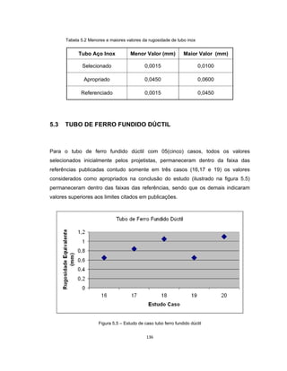 136
Tabela 5.2 Menores e maiores valores da rugosidade de tubo inox
Tubo Aço Inox Menor Valor (mm) Maior Valor (mm)
Selecionado 0,0015 0,0100
Apropriado 0,0450 0,0600
Referenciado 0,0015 0,0450
5.3 TUBO DE FERRO FUNDIDO DÚCTIL
Para o tubo de ferro fundido dúctil com 05(cinco) casos, todos os valores
selecionados inicialmente pelos projetistas, permaneceram dentro da faixa das
referências publicadas contudo somente em três casos (16,17 e 19) os valores
considerados como apropriados na conclusão do estudo (ilustrado na figura 5.5)
permaneceram dentro das faixas das referências, sendo que os demais indicaram
valores superiores aos limites citados em publicações.
Figura 5.5 – Estudo de caso tubo ferro fundido dúctil
 
