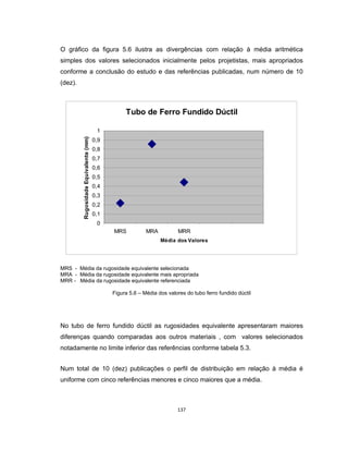 137
O gráfico da figura 5.6 ilustra as divergências com relação à média aritmética
simples dos valores selecionados inicialmente pelos projetistas, mais apropriados
conforme a conclusão do estudo e das referências publicadas, num número de 10
(dez).
Tubo de Ferro Fundido Dúctil
0
0,1
0,2
0,3
0,4
0,5
0,6
0,7
0,8
0,9
1
MRS MRA MRR
Média dos Valores
Rugosidade
Equivalente
(mm)
MRS - Média da rugosidade equivalente selecionada
MRA - Média da rugosidade equivalente mais apropriada
MRR - Média da rugosidade equivalente referenciada
Figura 5.6 – Média dos valores do tubo ferro fundido dúctil
No tubo de ferro fundido dúctil as rugosidades equivalente apresentaram maiores
diferenças quando comparadas aos outros materiais , com valores selecionados
notadamente no limite inferior das referências conforme tabela 5.3.
Num total de 10 (dez) publicações o perfil de distribuição em relação à média é
uniforme com cinco referências menores e cinco maiores que a média.
 