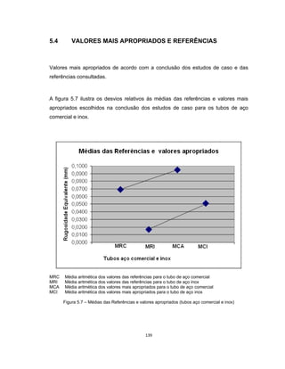 139
5.4 VALORES MAIS APROPRIADOS E REFERÊNCIAS
Valores mais apropriados de acordo com a conclusão dos estudos de caso e das
referências consultadas.
A figura 5.7 ilustra os desvios relativos às médias das referências e valores mais
apropriados escolhidos na conclusão dos estudos de caso para os tubos de aço
comercial e inox.
MRC Média aritmética dos valores das referências para o tubo de aço comercial
MRI Média aritmética dos valores das referências para o tubo de aço inox
MCA Média aritmética dos valores mais apropriados para o tubo de aço comercial
MCI Média aritmética dos valores mais apropriados para o tubo de aço inox
Figura 5.7 – Médias das Referências e valores apropriados (tubos aço comercial e inox)
 
