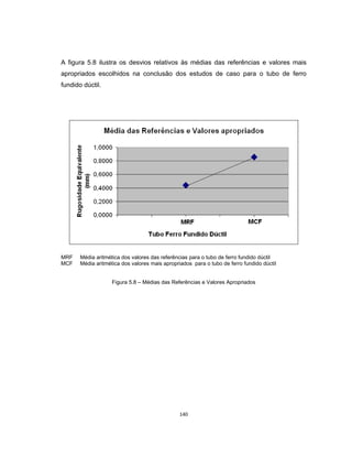 140
A figura 5.8 ilustra os desvios relativos às médias das referências e valores mais
apropriados escolhidos na conclusão dos estudos de caso para o tubo de ferro
fundido dúctil.
MRF Média aritmética dos valores das referências para o tubo de ferro fundido dúctil
MCF Média aritmética dos valores mais apropriados para o tubo de ferro fundido dúctil
Figura 5.8 – Médias das Referências e Valores Apropriados
 