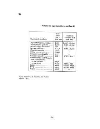 152
1 B
Fonte: Problemas de Mecânica dos Fluidos
Bastos, F.A.A
 