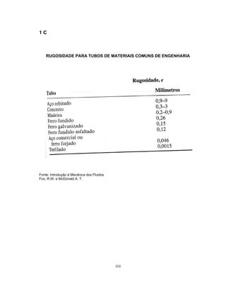 153
1 C
RUGOSIDADE PARA TUBOS DE MATERIAIS COMUNS DE ENGENHARIA
Fonte: Introdução à Mecânica dos Fluidos
Fox, R.W. e McDonald A. T.
 
