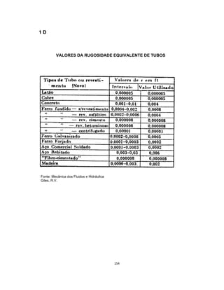 154
1 D
VALORES DA RUGOSIDADE EQUIVALENTE DE TUBOS
Fonte: Mecânica dos Fluidos e Hidráulica
Giles, R.V.
 
