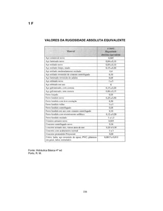 156
1 F
VALORES DA RUGOSIDADE ABSOLUTA EQUIVALENTE
Fonte: Hidráulica Básica 4º ed
Porto, R. M.
 