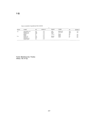 157
1 G
Fonte: Mecânica dos Fluidos
White, F.M. 4º Ed.
 
