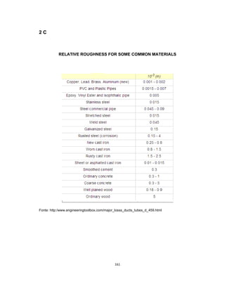 161
2 C
RELATIVE ROUGHNESS FOR SOME COMMON MATERIALS
Fonte: http:/www.engineeringtoolbox.com/major_losss_ducts_tubes_d_459.html
 