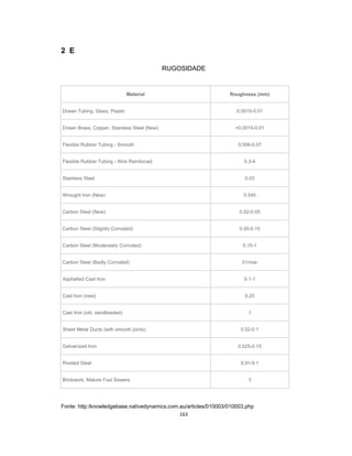 163
2 E
RUGOSIDADE
Material Roughness (mm)
Drawn Tubing, Glass, Plastic 0.0015-0.01
Drawn Brass, Copper, Stainless Steel (New) >0.0015-0.01
Flexible Rubber Tubing - Smooth 0.006-0.07
Flexible Rubber Tubing - Wire Reinforced 0.3-4
Stainless Steel 0.03
Wrought Iron (New) 0.045
Carbon Steel (New) 0.02-0.05
Carbon Steel (Slightly Corroded) 0.05-0.15
Carbon Steel (Moderately Corroded) 0.15-1
Carbon Steel (Badly Corroded) 01/mar
Asphalted Cast Iron 0.1-1
Cast Iron (new) 0.25
Cast Iron (old, sandblasted) 1
Sheet Metal Ducts (with smooth joints) 0.02-0.1
Galvanized Iron 0.025-0.15
Riveted Steel 0.91-9.1
Brickwork, Mature Foul Sewers 3
Fonte: http:/knowledgebase.nativedynamics.com.au/articles/010003/010003.php
 