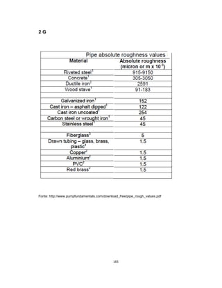165
2 G
Fonte: http://www.pumpfundamentals.com/download_free/pipe_rough_values.pdf
 