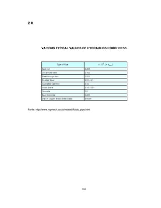 166
2 H
VARIOUS TYPICAL VALUES OF HYDRAULICS ROUGHNESS
Fonte: http://www.roymech.co.uk/related/fluids_pipe.html
 