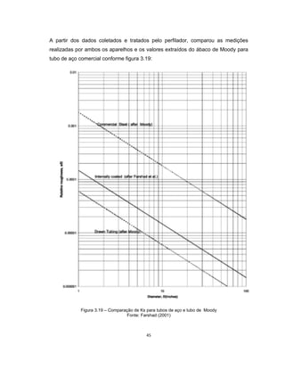 45
A partir dos dados coletados e tratados pelo perfilador, comparou as medições
realizadas por ambos os aparelhos e os valores extraídos do ábaco de Moody para
tubo de aço comercial conforme figura 3.19:
Figura 3.19 – Comparação de Ks para tubos de aço e tubo de Moody
Fonte: Farshad (2001)
 
