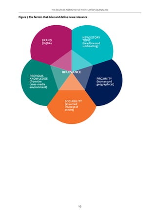 THE REUTERS INSTITUTE FOR THE STUDY OF JOURNALISM
16
Figure 3 The factors that drive and define news relevance
RELEVANCE
NEWS STORY
TOPIC
(headline and
subheading)
BRAND
(dis)like
PREVIOUS
KNOWLEDGE
(from the
cross-media
environment)
SOCIABILITY
(assumed
interest of
others)
PROXIMITY
(human and
geographical)
RELEVANCE
 