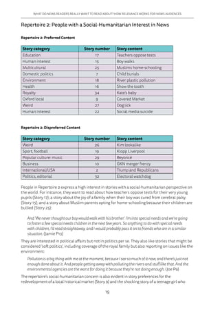 19
WHAT DO NEWS READERS REALLY WANT TO READ ABOUT? HOW RELEVANCE WORKS FOR NEWS AUDIENCES
Repertoire 2: People with a Social-Humanitarian Interest in News
Repertoire 2: Preferred Content
Story category Story number Story content
Education 17 Teachers oppose tests
Human interest 15 Boy walks
Multicultural 25 Muslims home-schooling
Domestic politics 7 Child burials
Environment 18 River plastic pollution
Health 16 Show the tooth
Royalty 34 Kate’s baby
Oxford local 9 Covered Market
Weird 27 Dog lick
Human interest 22 Social media suicide
Repertoire 2: Dispreferred Content
Story category Story number Story content
Weird 26 Kim lookalike
Sport, football 19 Klopp Liverpool
Popular culture: music 29 Beyoncé
Business 10 GKN merger frenzy
International/USA 2 Trump and Republicans
Politics, editorial 32 Electoral watchdog
People in Repertoire 2 express a high interest in stories with a social-humanitarian perspective on
the world. For instance, they want to read about how teachers oppose tests for their very young
pupils (Story 17); a story about the joy of a family when their boy was cured from cerebral palsy
(Story 15); and a story about Muslim parents opting for home-schooling because their children are
bullied (Story 25):
And ‘We never thought our boy would walk with his brother.’ I’m into special needs and we’re going
to foster a few special needs children in the next few years. So anything to do with special needs
with children, I’d read straightaway, and I would probably pass it on to friends who are in a similar
situation. (Jamie P13)
They are interested in political affairs but not in politics per se. They also like stories that might be
considered ‘soft politics’, including coverage of the royal family but also reporting on issues like the
environment:
Pollution is a big thing with me at the moment, because I see so much of it now, and there’s just not
enough done about it. And people getting away with polluting the rivers and stuff like that. And the
environmental agencies are the worst for doing it because they’re not doing enough. (Joe P9)
The repertoire’s social-humanitarian concern is also evident in story preferences for the
redevelopment of a local historical market (Story 9) and the shocking story of a teenage girl who
 