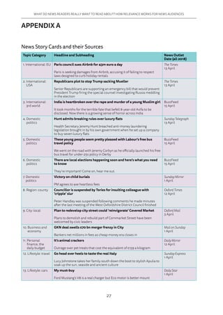 27
WHAT DO NEWS READERS REALLY WANT TO READ ABOUT? HOW RELEVANCE WORKS FOR NEWS AUDIENCES
APPENDIX A
News Story Cards and their Sources
Topic Category Headline and Subheading News Outlet
Date (all 2018)
1. International: EU Paris council sues Airbnb for 43m euro a day
Paris is seeking damages from Airbnb, accusing it of failing to respect
laws designed to curb holiday rentals
The Times
13 April
2. International:
USA
Republicans plot to stop Trump sacking Mueller
Senior Republicans are supporting an emergency bill that would prevent
President Trump firing the special counsel investigating Russia meddling
in the election
The Times
13 April
3. International:
3rd world
India is heartbroken over the rape and murder of a young Muslim girl
It took months for the terrible fate that befell 8-year-old Asifa to be
disclosed. Now there is a growing sense of horror across India
BuzzFeed
15 April
4. Domestic
politics
Hunt admits breaking rules over luxury flats
Health Secretary Jeremy Hunt breached anti-money laundering
legislation brought in by his own government when he set up a company
to buy seven luxury flats
Sunday Telegraph
13 April
5. Domestic
politics
These young people seem pretty pleased with Labour’s free bus
travel policy
We went on the road with Jeremy Corbyn as he officially launched his free
bus travel for under-25s policy in Derby
BuzzFeed
15 April
6. Domestic
politics
There are local elections happening soon and here’s what you need
to know
They’re important! Come on, hear me out.
BuzzFeed
15 April
7. Domestic
politics
Victory on child burials
PM agrees to axe heartless fees
Sunday Mirror
1 April
8. Region: county Councillor is suspended by Tories for insulting colleague with
‘cripple’ slur
Peter Handley was suspended following comments he made minutes
after the last meeting of the West Oxfordshire District Council finished
Oxford Times
12 April
9. City: local Plan to redevelop city street could ‘reinvigorate’ Covered Market
Plans to demolish and rebuild part of Cornmarket Street have been
welcomed by civic leaders
Oxford Mail
3 April
10. Business and
economy
GKN deal swells £70 bn merger frenzy in City
Bankers net millions in fees as cheap money era closes in
Mail on Sunday
1 April
11. Personal
finance, the
daily budget
It’s animal crackers
Outrage over pet treats that cost the equivalent of £159 a kilogram
Daily Mirror
12 April
12. Lifestyle: travel Go head over heels to taste the real Italy
Lucy Johnstone takes her family south down the boot to stylish Apulia to
soak up the sun, seaside and ancient culture
Sunday Express
1 April
13. Lifestyle: cars My must-buy
Ford Mustang’s V8 is a real charger but Eco motor is better mount
Daily Star
1 April
 